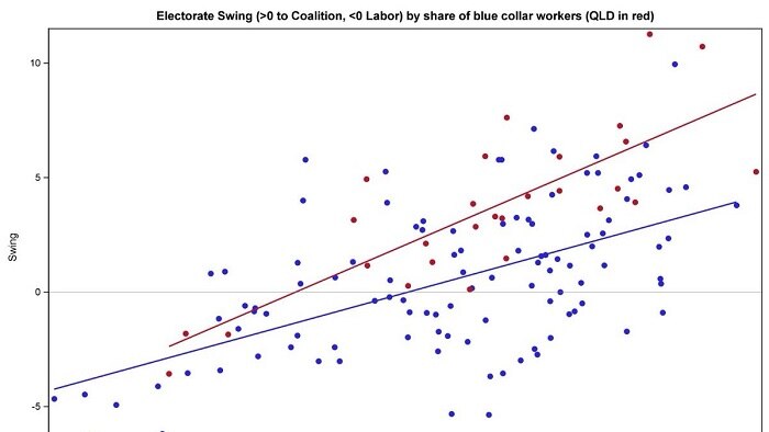 electoral swing by share of blue collar workers