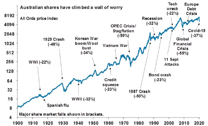 A graph showing the steady rise of the stock market over 120 years, with dips for crises