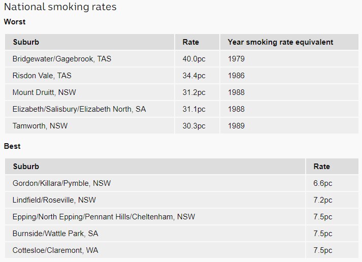 A table showing the national smoking rates around Australia according to a Mitchell Institute study
