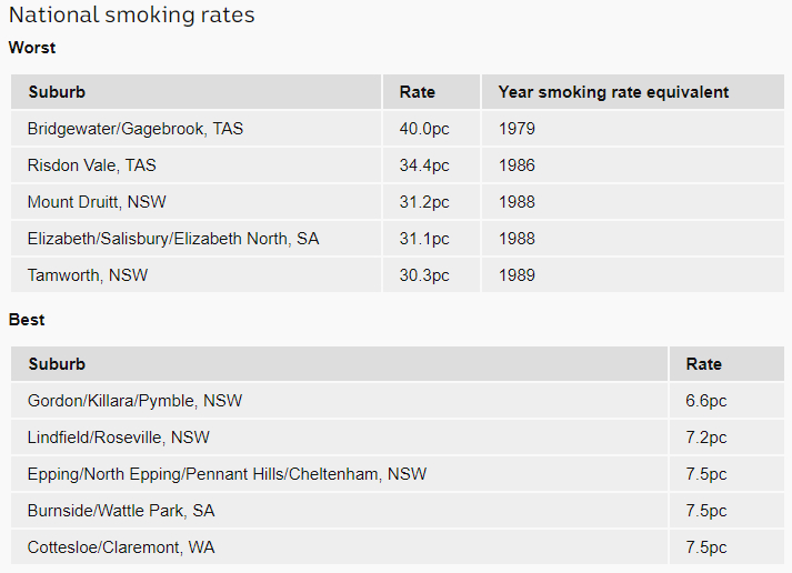 A table showing the national smoking rates around Australia according to a Mitchell Institute study