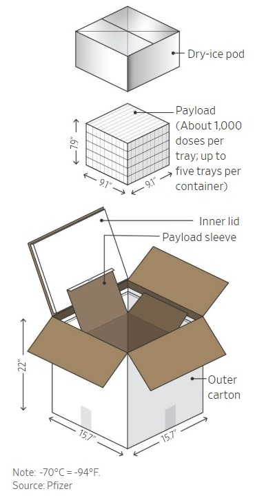 A graphic showing how coronavirus vaccines will be packed with dry ice