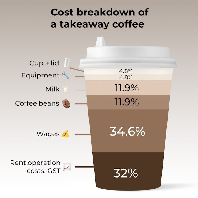 The cost breakdown of a cup of coffee is shows as percentages of a coffee cup.