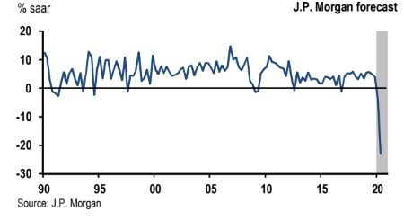 a graph showing seasonally adjusted annual rate of employee compensation from 1990 until a forecast for 2020