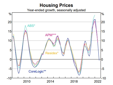 A graph showing housing prices from 2010 to 2022. 
