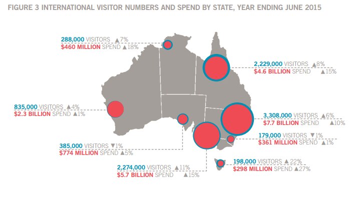 Tourism Research Australia figures