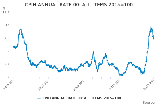 A line graph showing the UK's inflation rate from 2018 to 2023