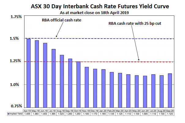 ASX 30 day interbank cash rate futures yield curve