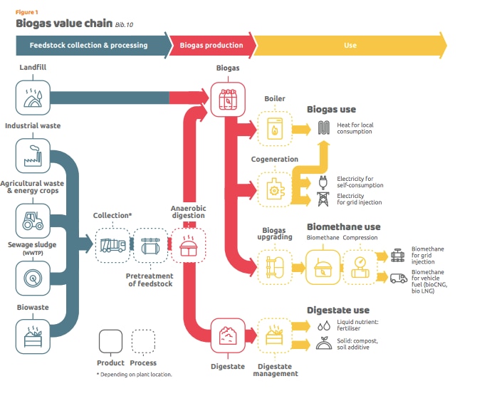 A flow diagram of biogas.