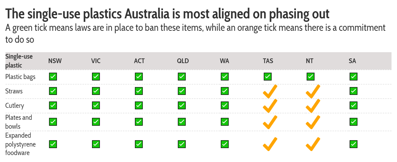 A chart shows single-use plastics states and territories are most aligned on phasing out.