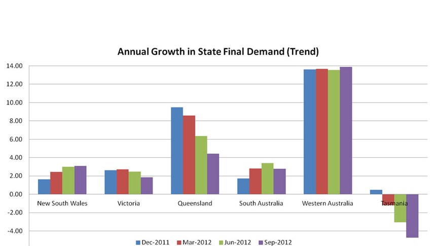 Annual growth in state final demand (trend)