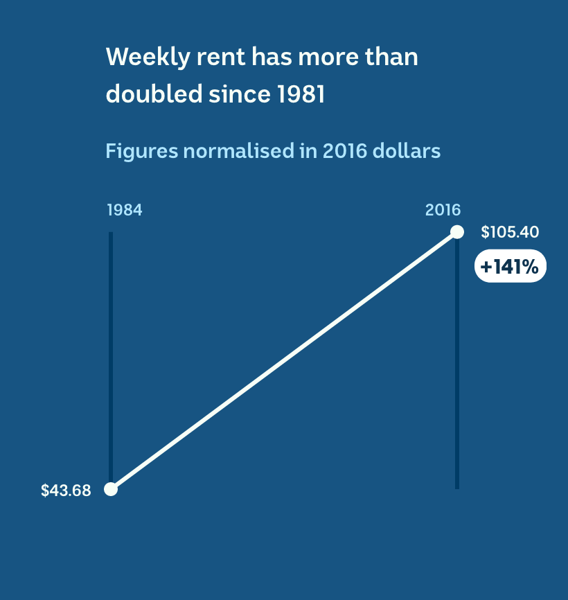 Weekly rent has gone from $43 in 1984 to $105 in 2016.