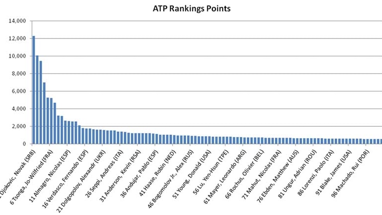 ATP rankings points