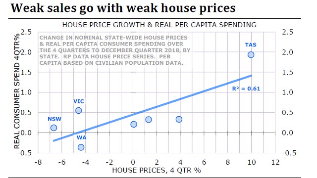 A graph charting house prices against consumer spending across state in Q4, 2018