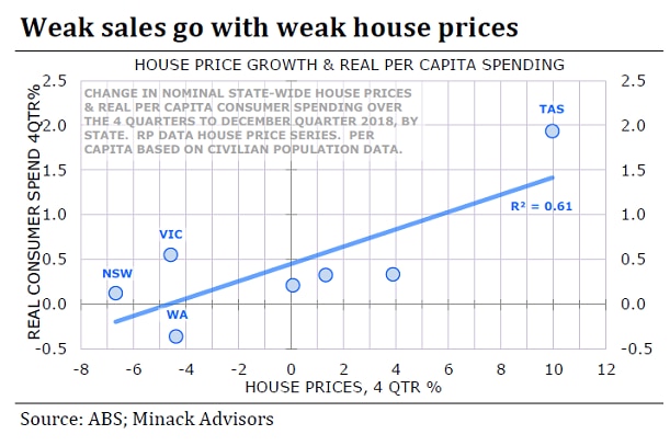 A graph charting house prices against consumer spending across state in Q4, 2018