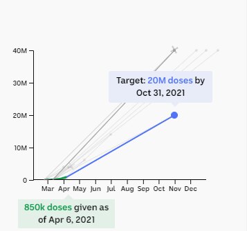 Chart showing target of 20m doses by the end of the year