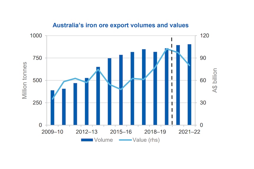 A chart showing Australia's iron ore export volume and values 2009-2022