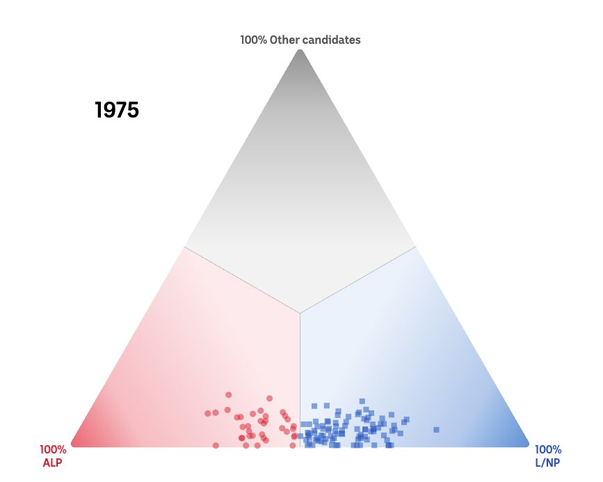 A triangle showing a cluster of dots, distributed slightly in L/NP's favour, but mostly along the bottom.
