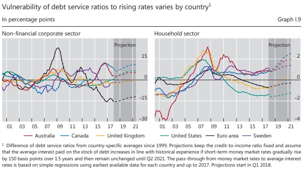 Graphic showing how household debt in Australia has risen since the GFC