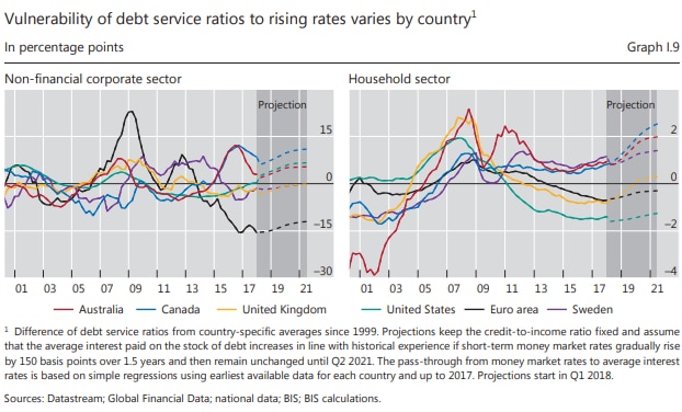 Graphic showing how household debt in Australia has risen since the GFC