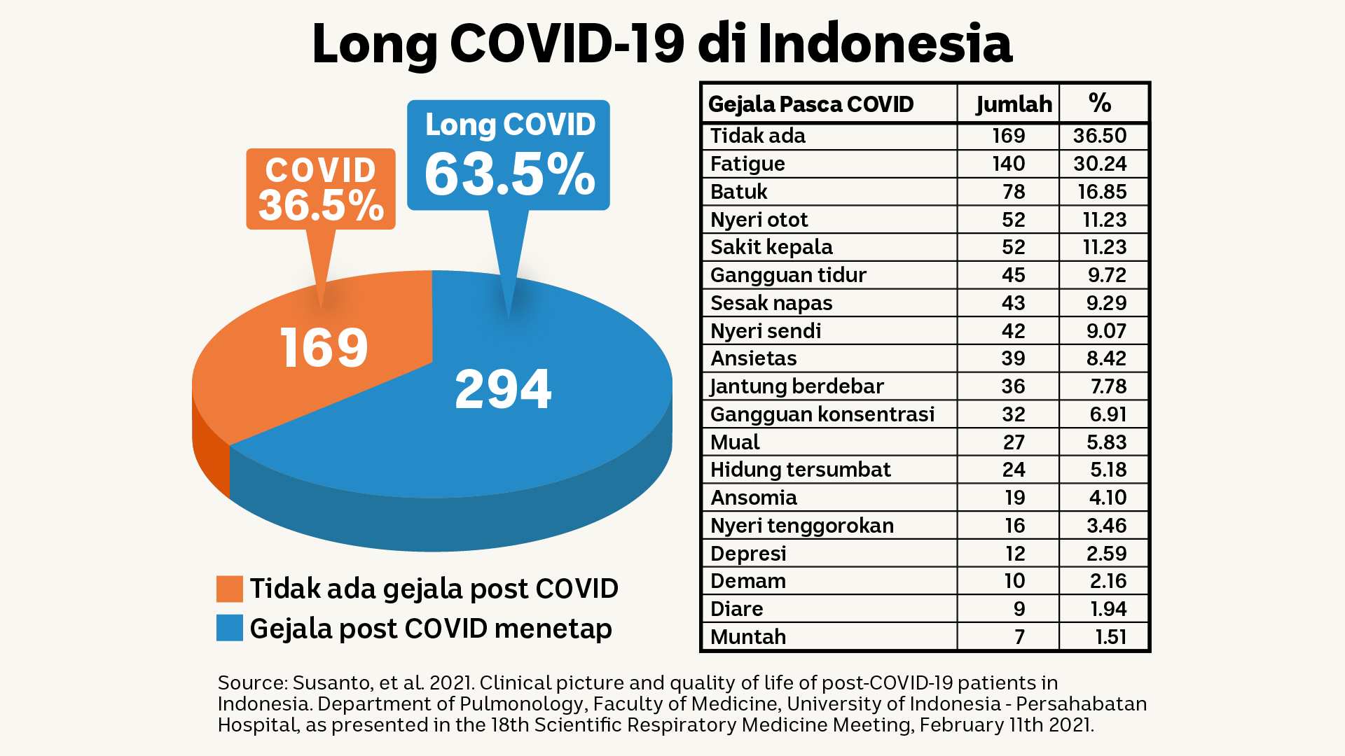 Hasil Survey Terbaru Mencatat 63,5 Persen Pasien Yang Sudah Sembuh Dari ...