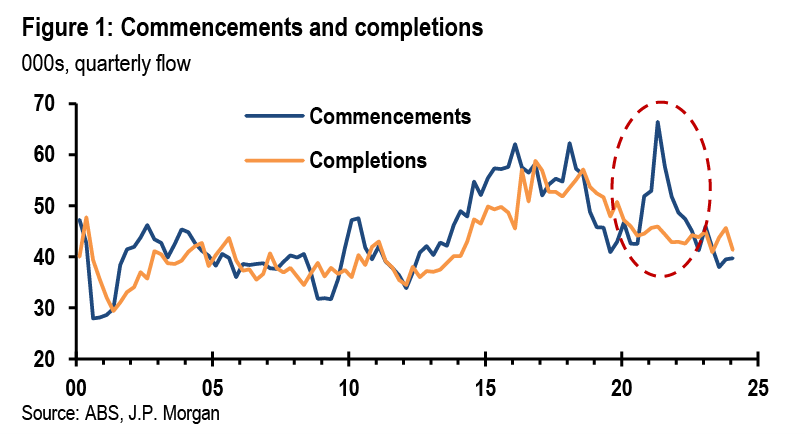 a line graph shows a large gap between house project starts and completions starting in 2021