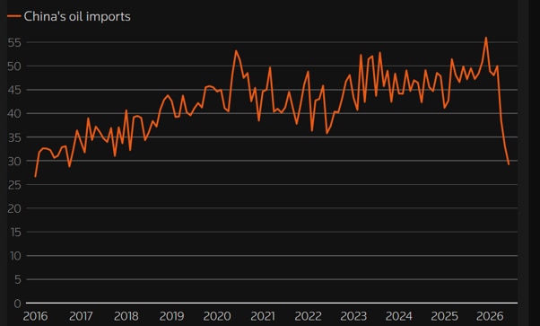 A graph showing China's oil imports