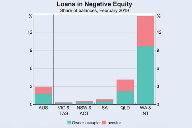 Loans in negative equity