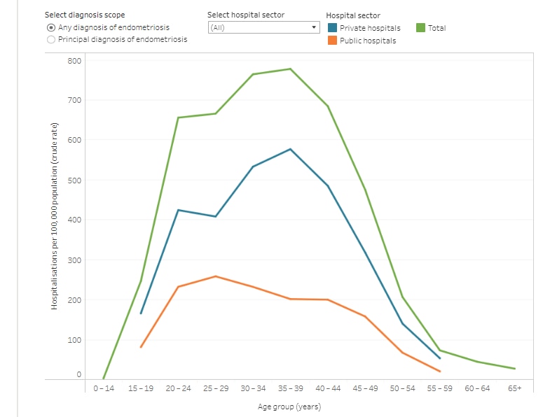 Endometriosis hospitalisation in 2021 to 2022