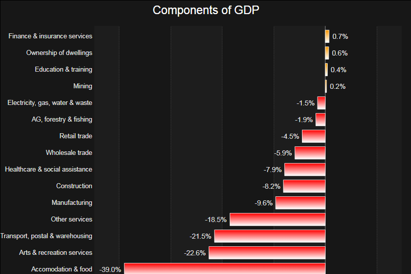 Hospitality, recreation and transport were the worst affected sectors, along with other services.