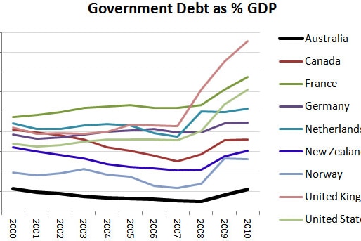Graph 9: Government debt as GDP comparison