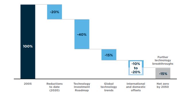 A graph showing priority technology contribution to meeting Australia's net zero by 2050 goal.