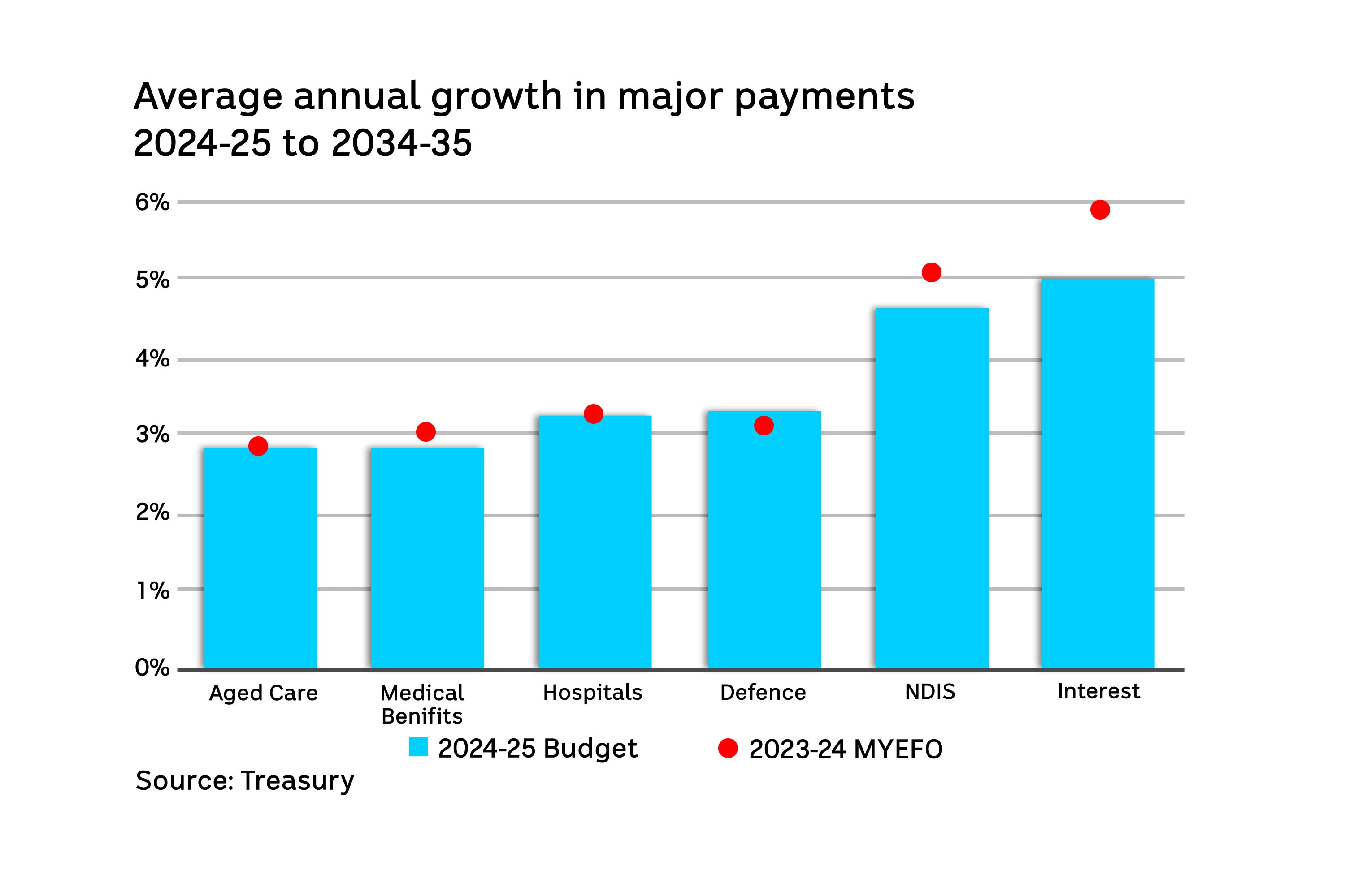 The biggest recent growth in government payments is coming from higher interest rates, NDIS spending, defence and healthcare.
