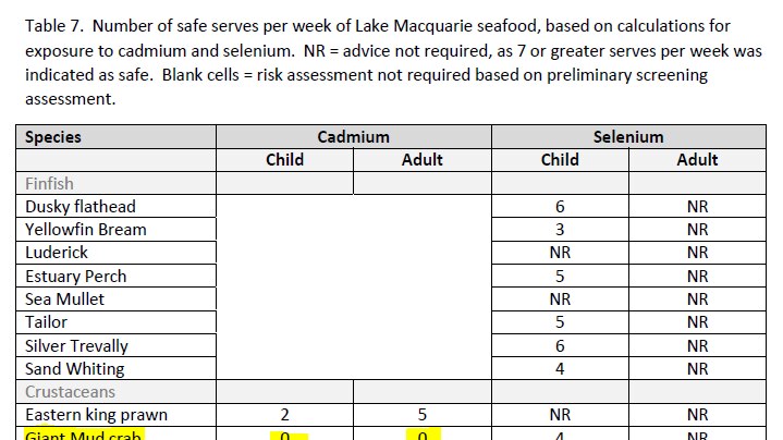 "Table seven" shows a list of fish with two types of crab isolated at bottom as highest risk of cadmium ingestion.