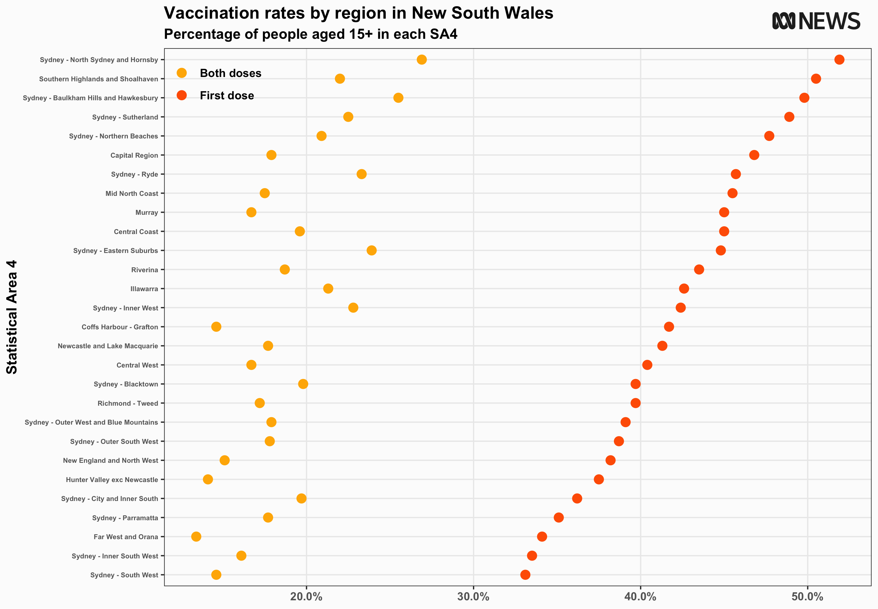 NSW vaccination data by region 2 August 2021
