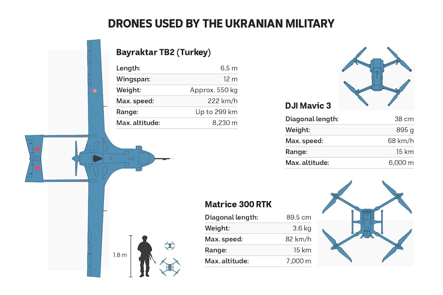 A graphic showing three types of drones used in Ukraine. 