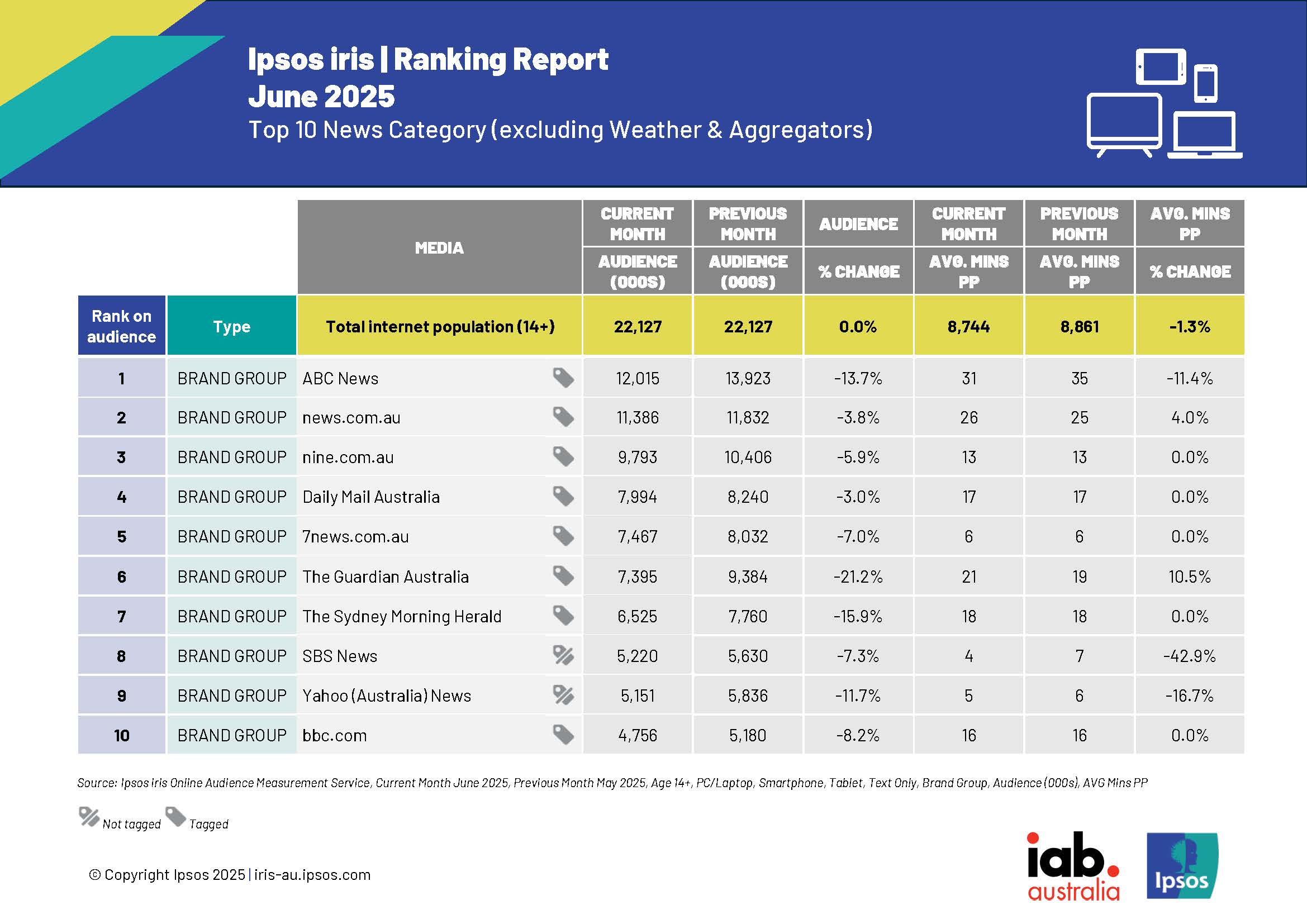 Ipsos Iris Ranking Report June 2025