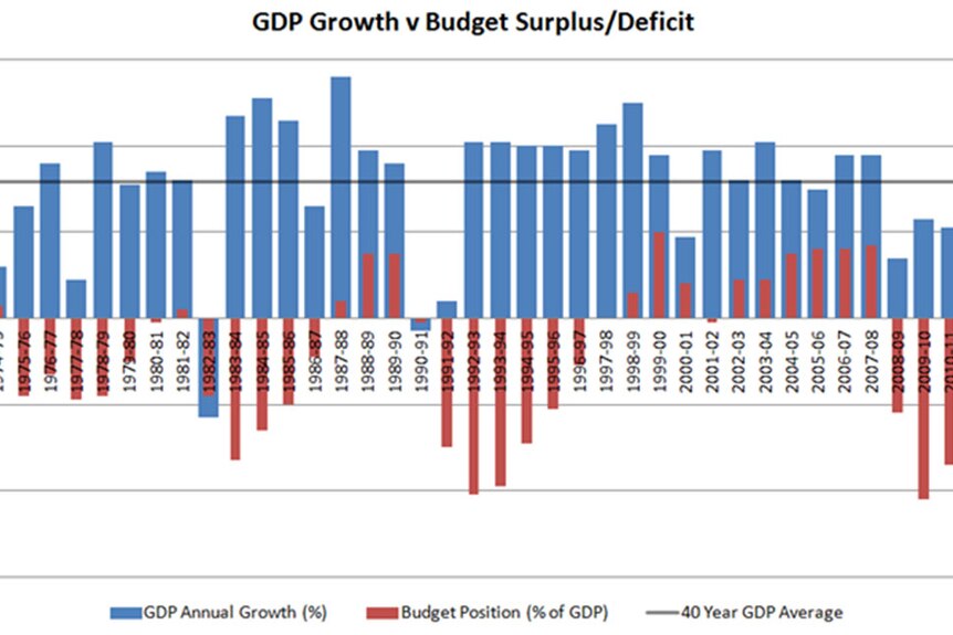 GDP Growth v Budget surplus-deficit