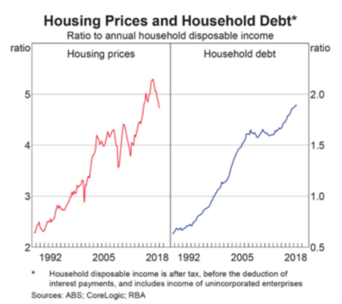 Graph shows housing prices, red, and household debt, blue, former rising and falling, latter rising with time.