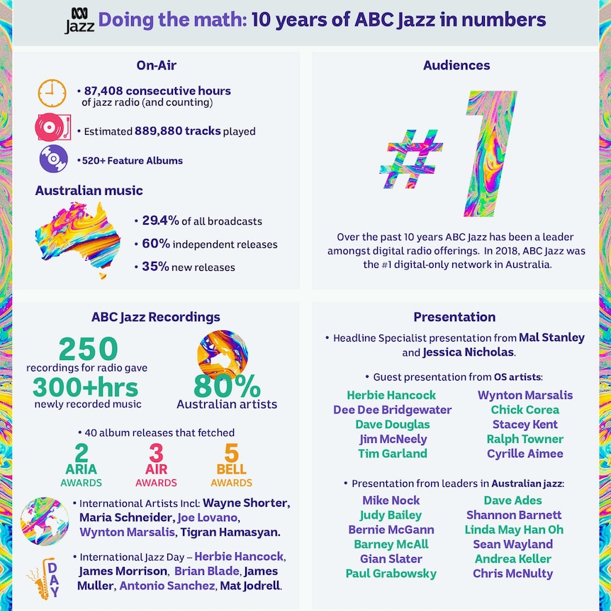 ABC Jazz 10 Years Info Graphic