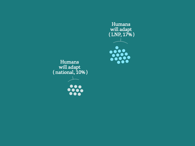 A graphic showing groups of dots, each representing 1% of Australians or LNP voters