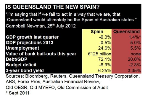 Is Queensland the new Spain?