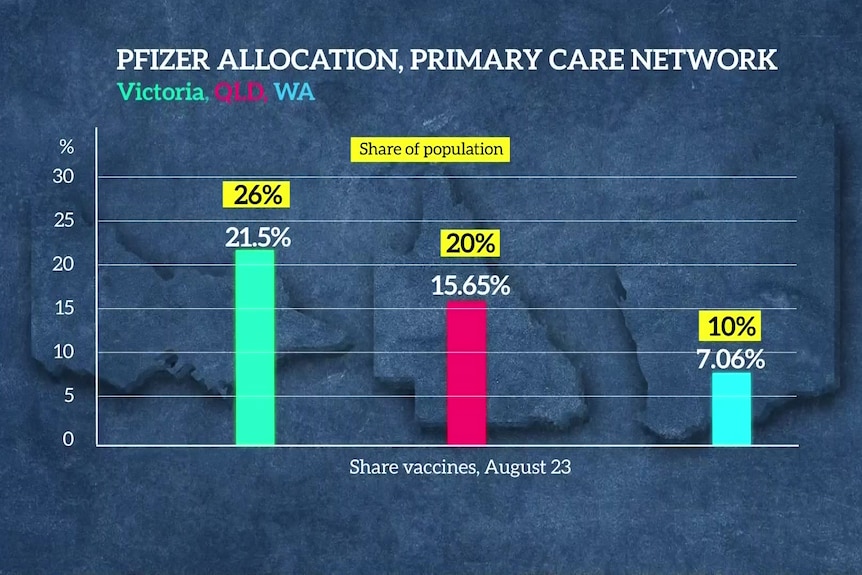A chart shows how much Pfizer vaccine was allocated to the primary care network in Victoria, Queensland and WA.