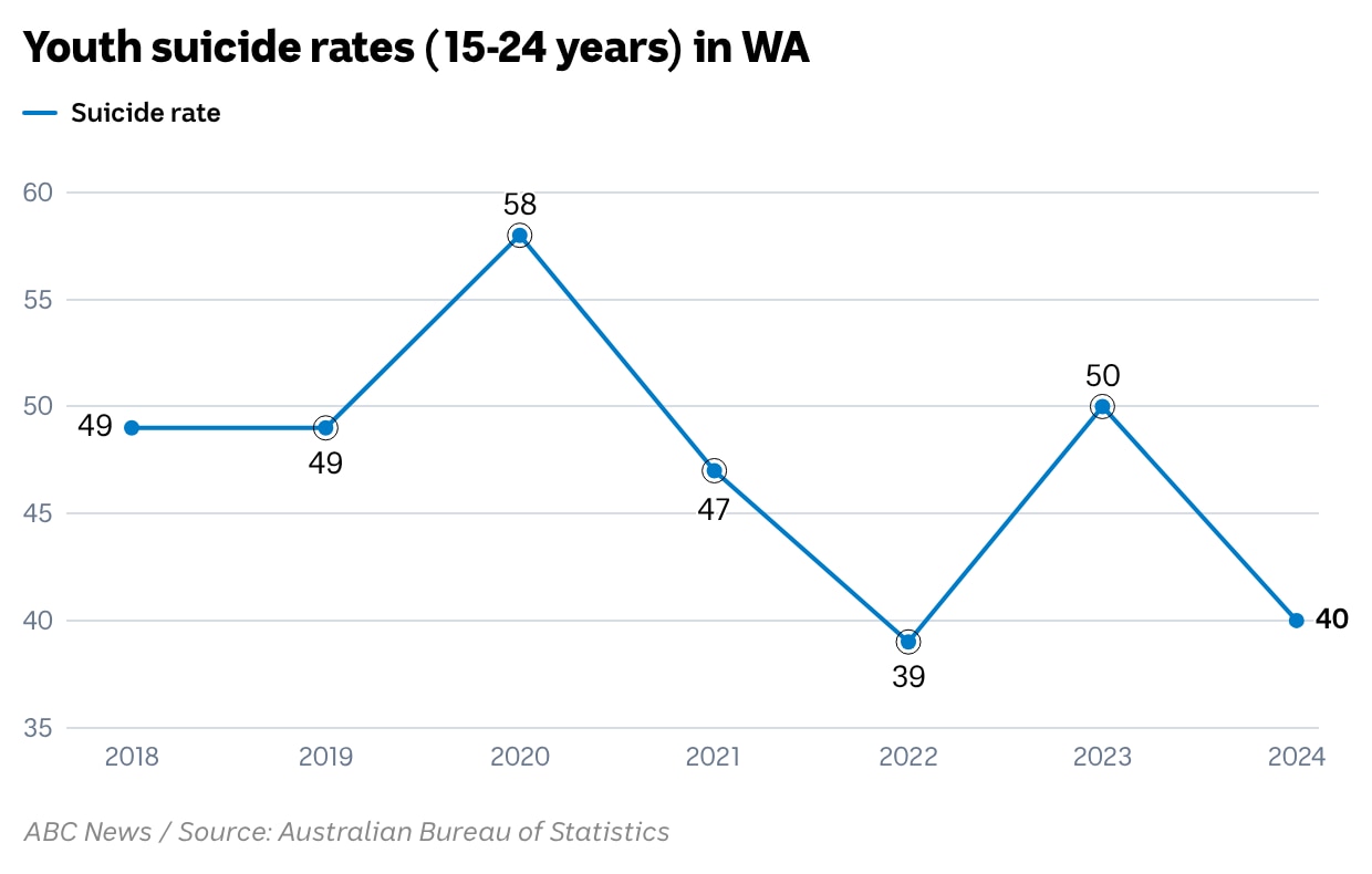 Gráfico de linhas mostrando o aumento e a diminuição nas taxas de suicídio na Austrália Ocidental desde 2018