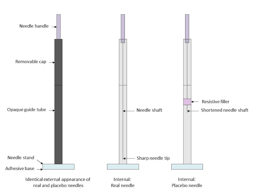 Diagram showing the different parts of the real and placebo needles