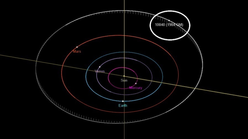 A series of coloured circles, with each one representing the orbit of a different celestial body