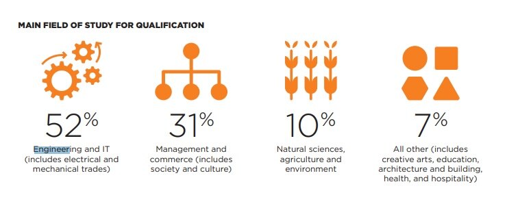 Main fields of study for qualification in the clean energy sector