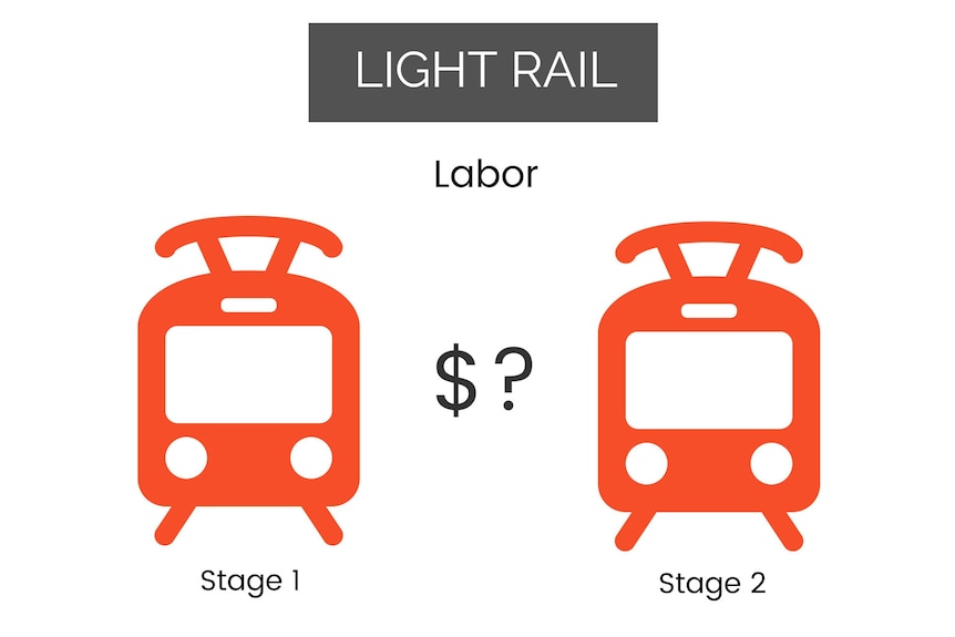 Infographic showing showing Labor's pledges for light rail.