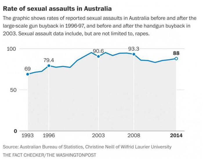 Rate of sexual assaults in Australia
