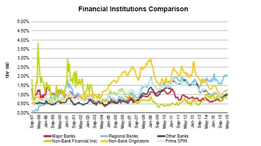 Graph shows mortgage arrears rising at most institutions.