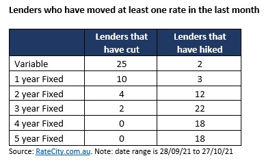 Short-term interest rates are generally falling, but longer-term fixed rates are on the rise.